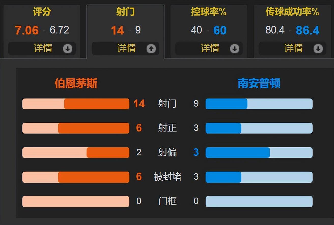 包含南安普顿主场逼平伯恩茅斯,积分榜第十一的词条 包含南安普顿主场逼平伯恩茅斯,积分榜第十一的词条