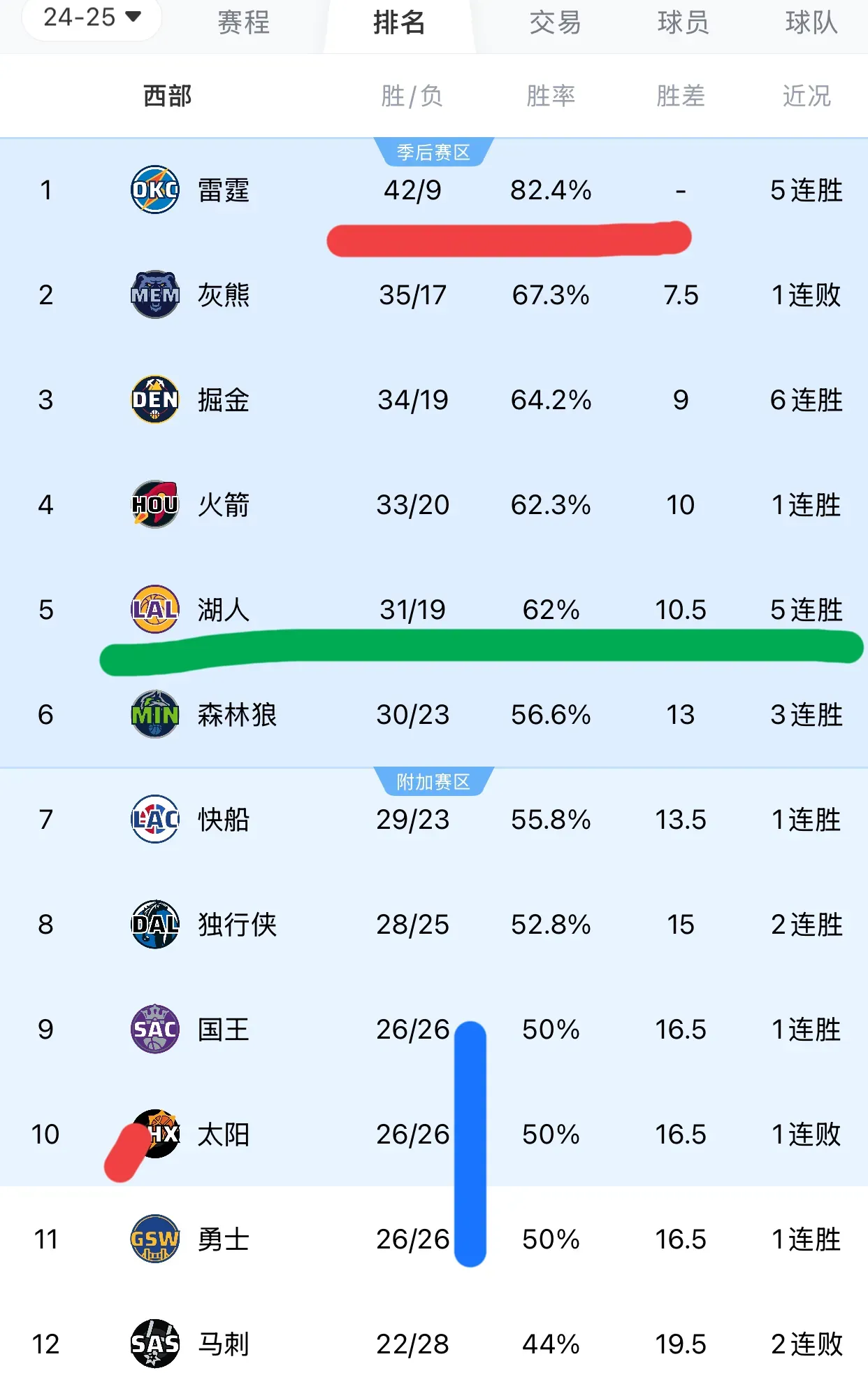 球队内部矛盾曝光,传言影响战绩 球队内部矛盾曝光,传言影响战绩